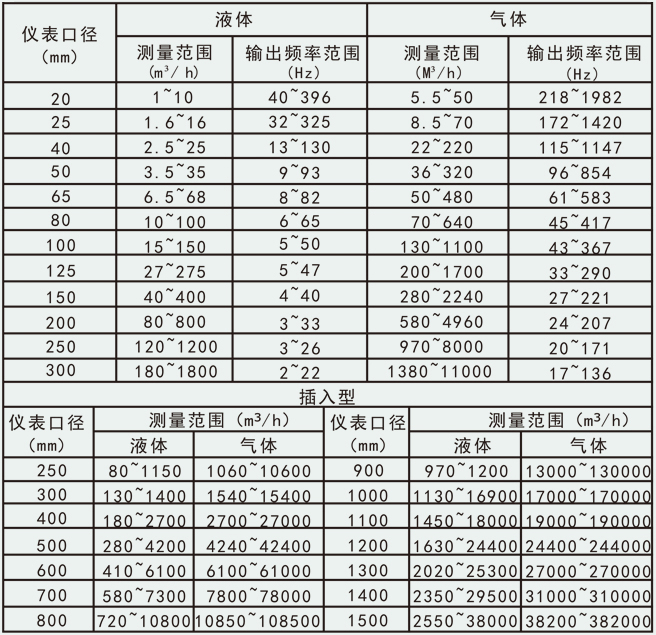 法蘭式壓縮空氣流量計(jì)流量范圍對照表