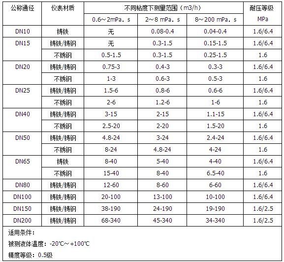橢圓齒輪流量計(jì)流量范圍對(duì)照表